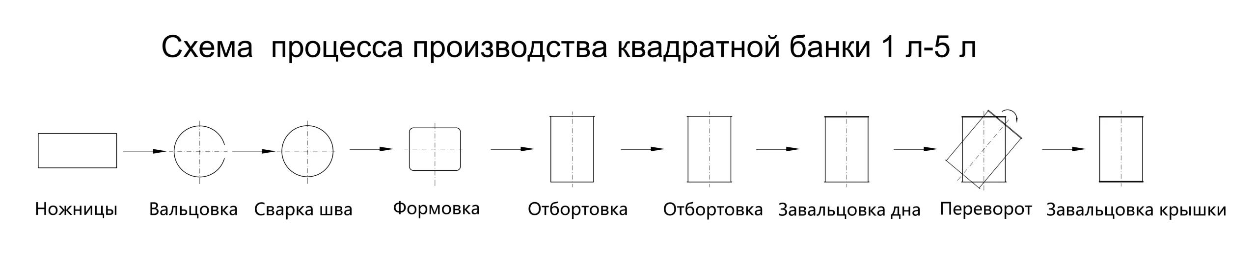 Изготовление металлических банок